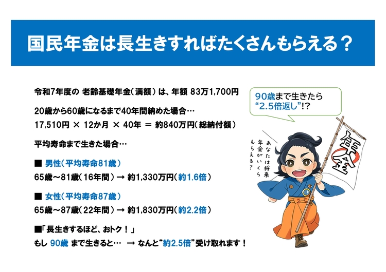国民年金は長生きすればたくさんもらえる? 2025年度の満額の老齢基礎年金は、年額83.17万円で、40年間の納付総額は約840万円です。受給額は平均寿命、男性81歳で約1,330万円は約1.6倍、女性87歳の約1,830万円は約2.2倍を受け取れ、90歳まで長生きした場合は総納付額の約2.5倍を受け取れる計算になります。