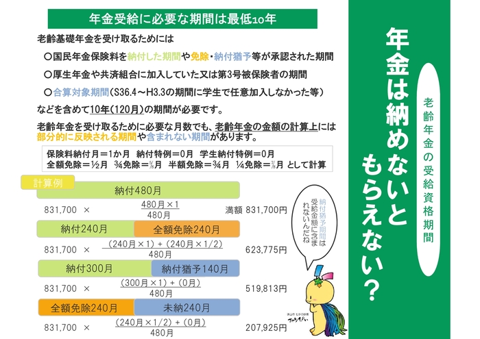 年金は納めないともらえない? 老齢基礎年金を受け取るには、保険料納付や免除、猶予、合算対象期間などを合わせて最低10年、120月の資格期間が必要です。ただし受給額の計算では、納付月は1か月分、全額免除は2分の1月分、納付猶予や未納は0月分として扱われます。期間を満たしていても免除や未納が多いと、実際の受給額は減額されます。
