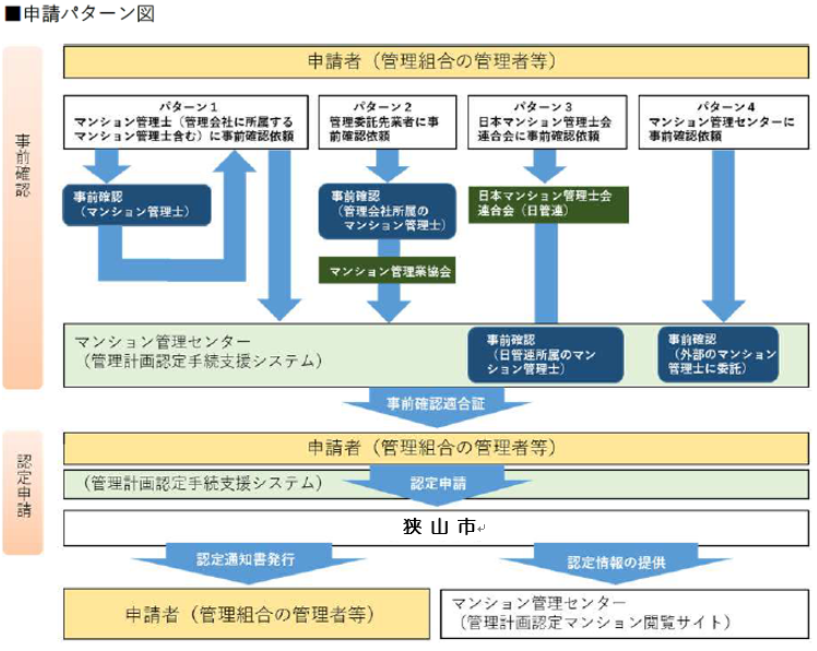 申請パターン図