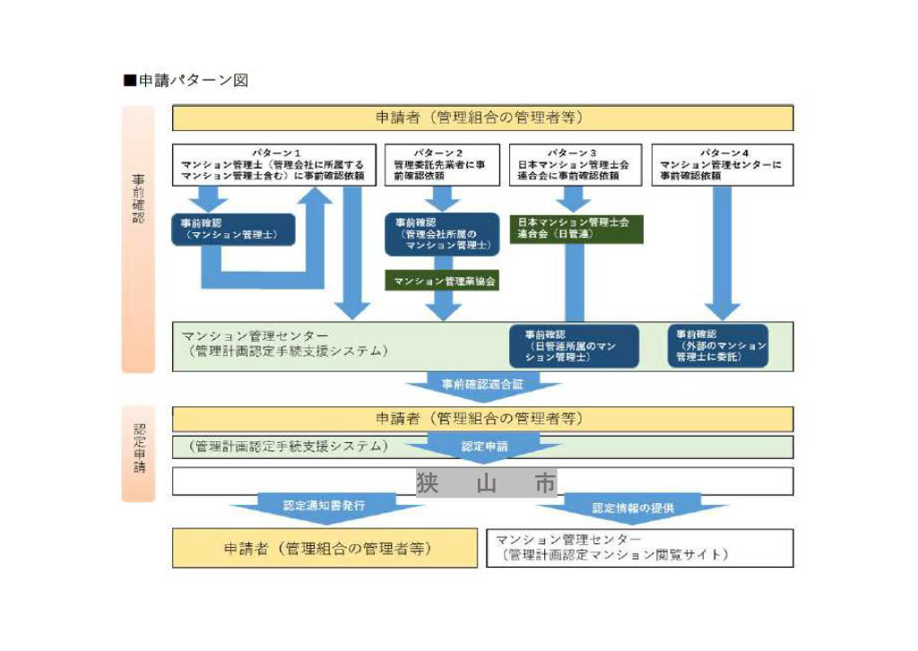マンション管理計画認定制度　申請パターン図