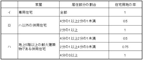 住宅用地の率の写真