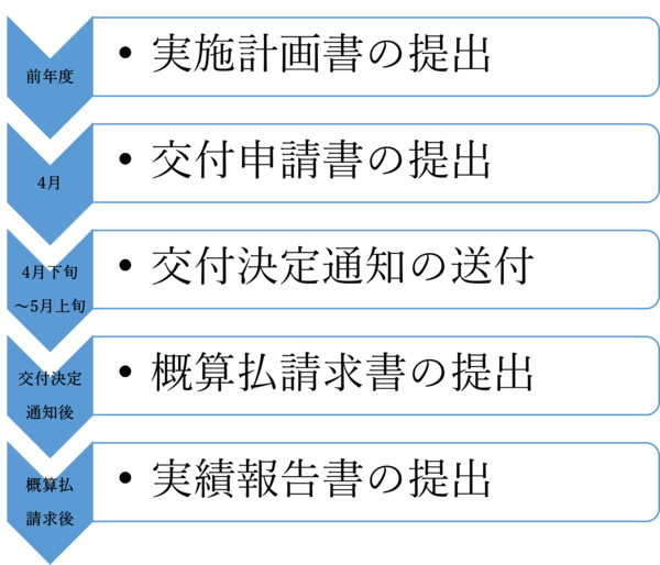 補助金申請のスケジュール