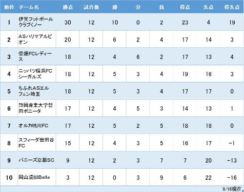 9月15日リーグ戦第12節vs愛媛fcレディース 狭山市公式ウェブサイト