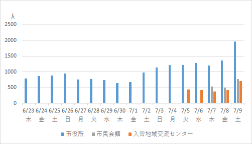 期日前投票日別投票者数の推移