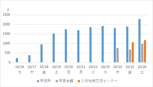 期日前投票日別投票者数の推移