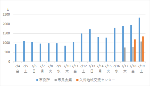 期日前投票日別投票者数の推移