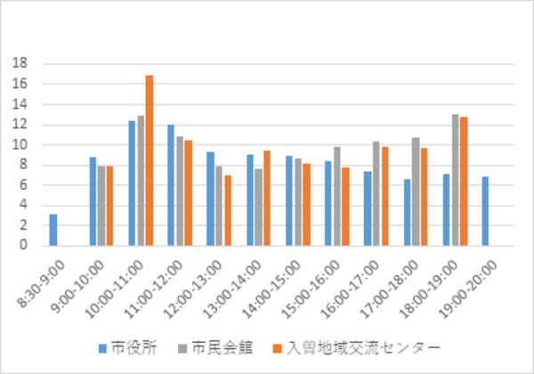 期日前投票時間別投票者数の推移