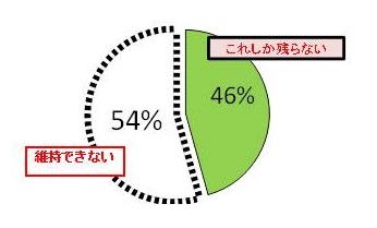 維持できる公共施設の割合の図