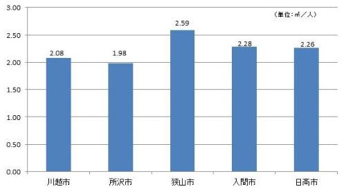 人口一人あたりの公共施設の保有面積比較の図