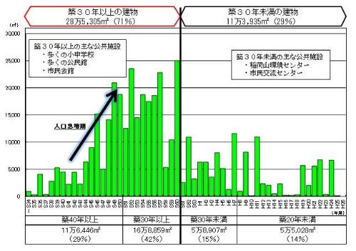 公共施設築年別保有量の図