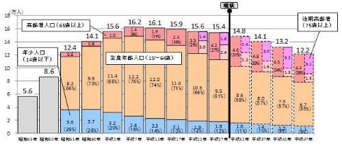 人口推移の図