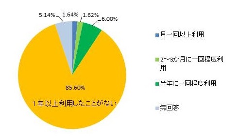 公民館、図書館などの公共施設の利用状況の図