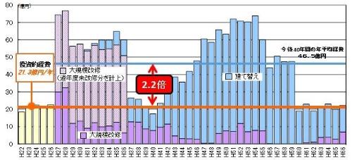 公共施設建替費用試算結果の図