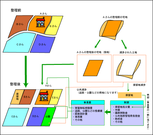 区画整理の仕組みのイラスト