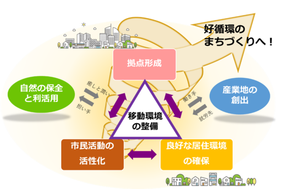 市街部における拠点形成や良好な居住環境の確保、市民活動の活性化、移動環境の整備、そして郊外部における自然の保全と利活用や適正な産業地の創出、それらを相互により良い影響を与えることを強く意識して進めることで、単独の成果で終わらない好循環のまちづくりを目指します。