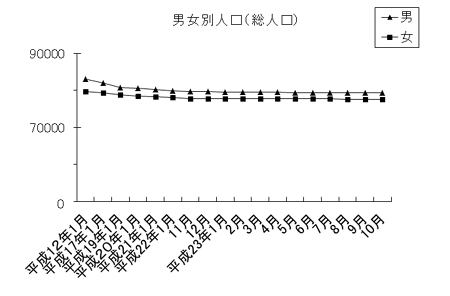 男女別人口（総人口）のグラフ