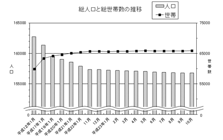 総人口と総世帯数の推移のグラフ