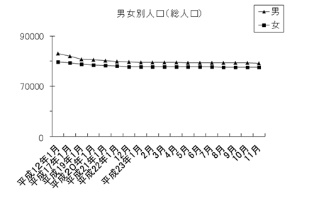 男女別人口（総人口）のグラフ