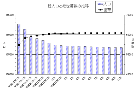 総人口と総世帯数の推移のグラフ