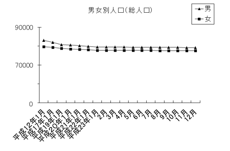 男女別人口（総人口）のグラフ