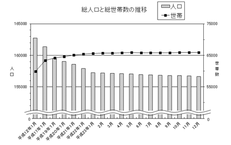 総人口と総世帯数の推移のグラフ