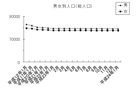 男女別人口（総人口）のグラフ