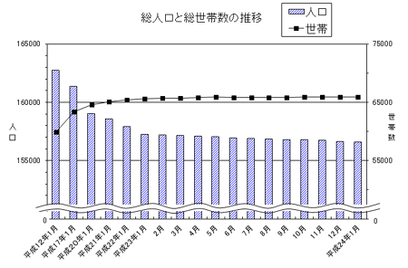 総人口と総世帯数の推移のグラフ