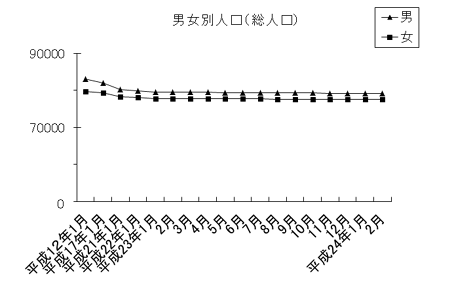 男女別人口（総人口）のグラフ