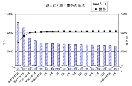 総人口と総世帯数の推移のグラフ