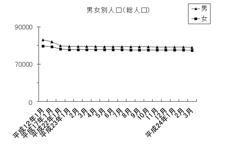 男女別人口（総人口）のグラフ