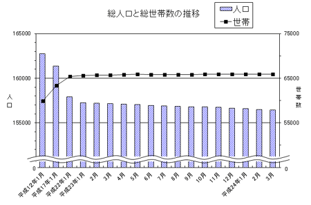 総人口と総世帯数の推移のグラフ