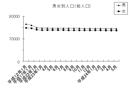 男女別人口（総人口）のグラフ