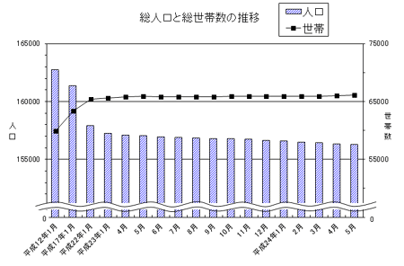 総人口と総世帯数の推移のグラフ