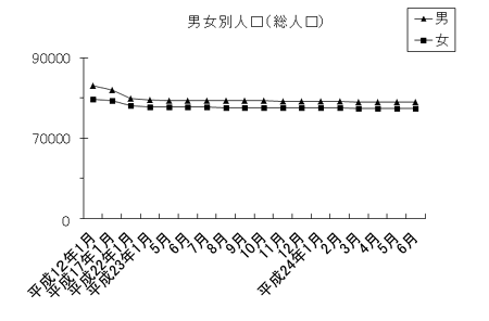 男女別人口（総人口）のグラフ