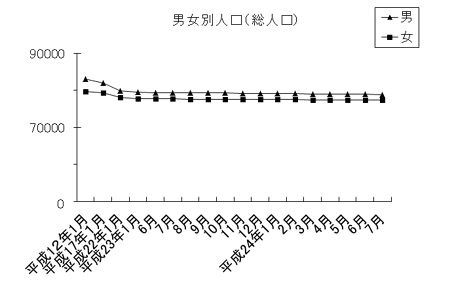 男女別人口（総人口）のグラフ