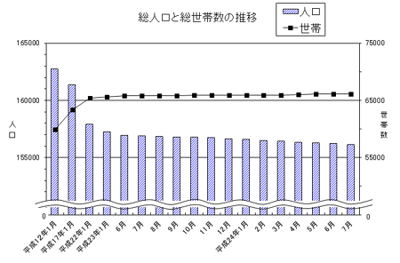 総人口と総世帯数の推移のグラフ