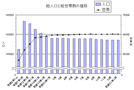 総人口と総世帯数の推移のグラフ