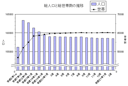 総人口と総世帯数の推移のグラフ