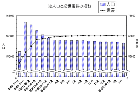 総人口と総世帯数の推移のグラフ