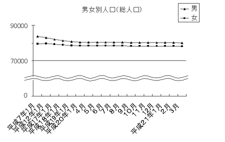 男女別人口（総人口）のグラフ