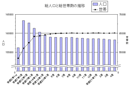 総人口と総世帯数の推移のグラフ