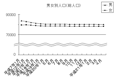 男女別人口（総人口）のグラフ