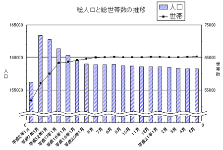 総人口と総世帯数の推移のグラフ