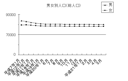 男女別人口（総人口）のグラフ