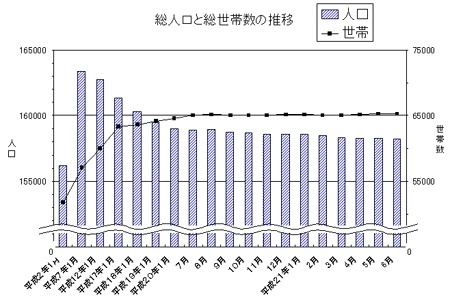 総人口と総世帯数の推移のグラフ