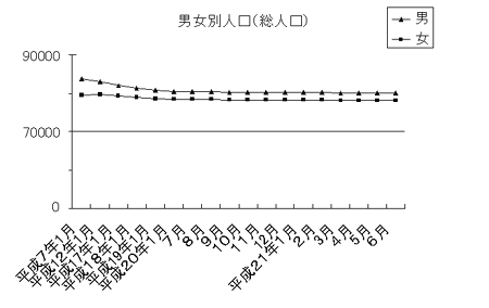 男女別人口（総人口）のグラフ