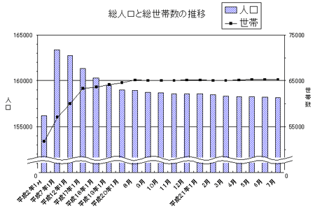 総人口と総世帯数の推移のグラフ