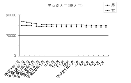 男女別人口（総人口）のグラフ