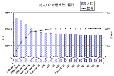 総人口と総世帯数の推移のグラフ