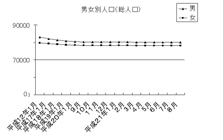 男女別人口（総人口）のグラフ